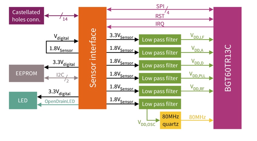Block Diagram - Infineon Technologies DEMO BGT60TR13C  XENSIV™ 60GHz Demo Board